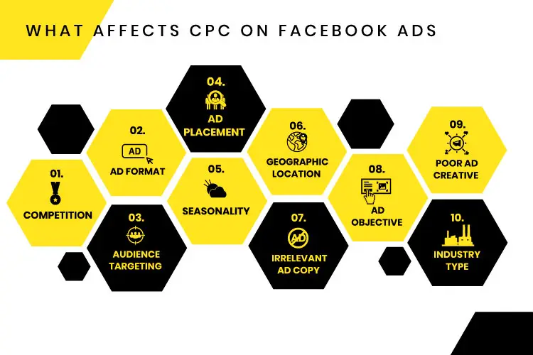 What Affects CPC On Facebook Ads