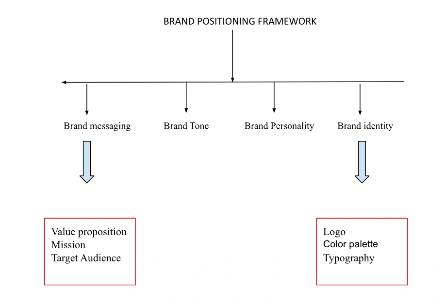 brand-positioning-framework